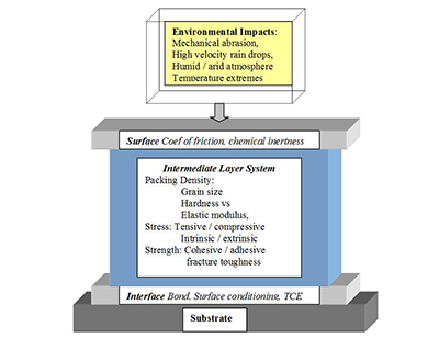 Mechanically Durable Coatings