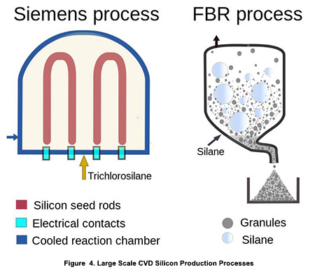 Large Scale CVD Silicon Production Processes