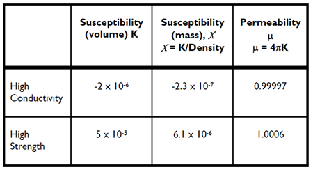 IOE-16-Figure-1-Magnetic-Properties-of-Copper-Beryllium