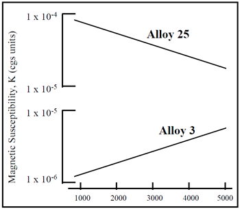 IOE-16-Figure-2-Magnetic-Properties-of-Copper-Beryllium