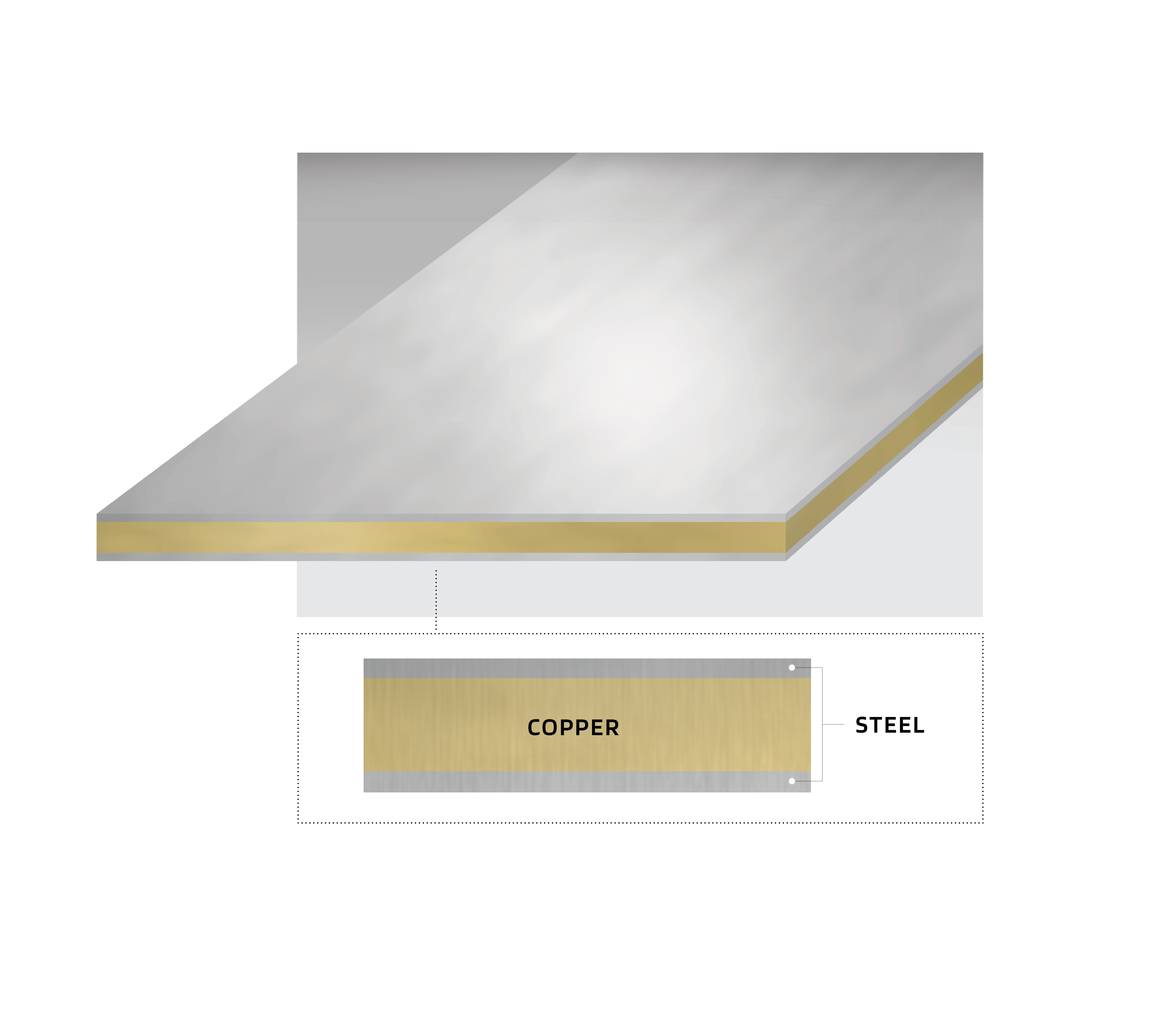 eStainless clad copper and steel layers