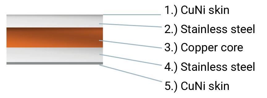 ConnectiClad material layers