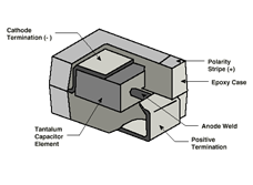 Tantalum capacitor element in avoionics